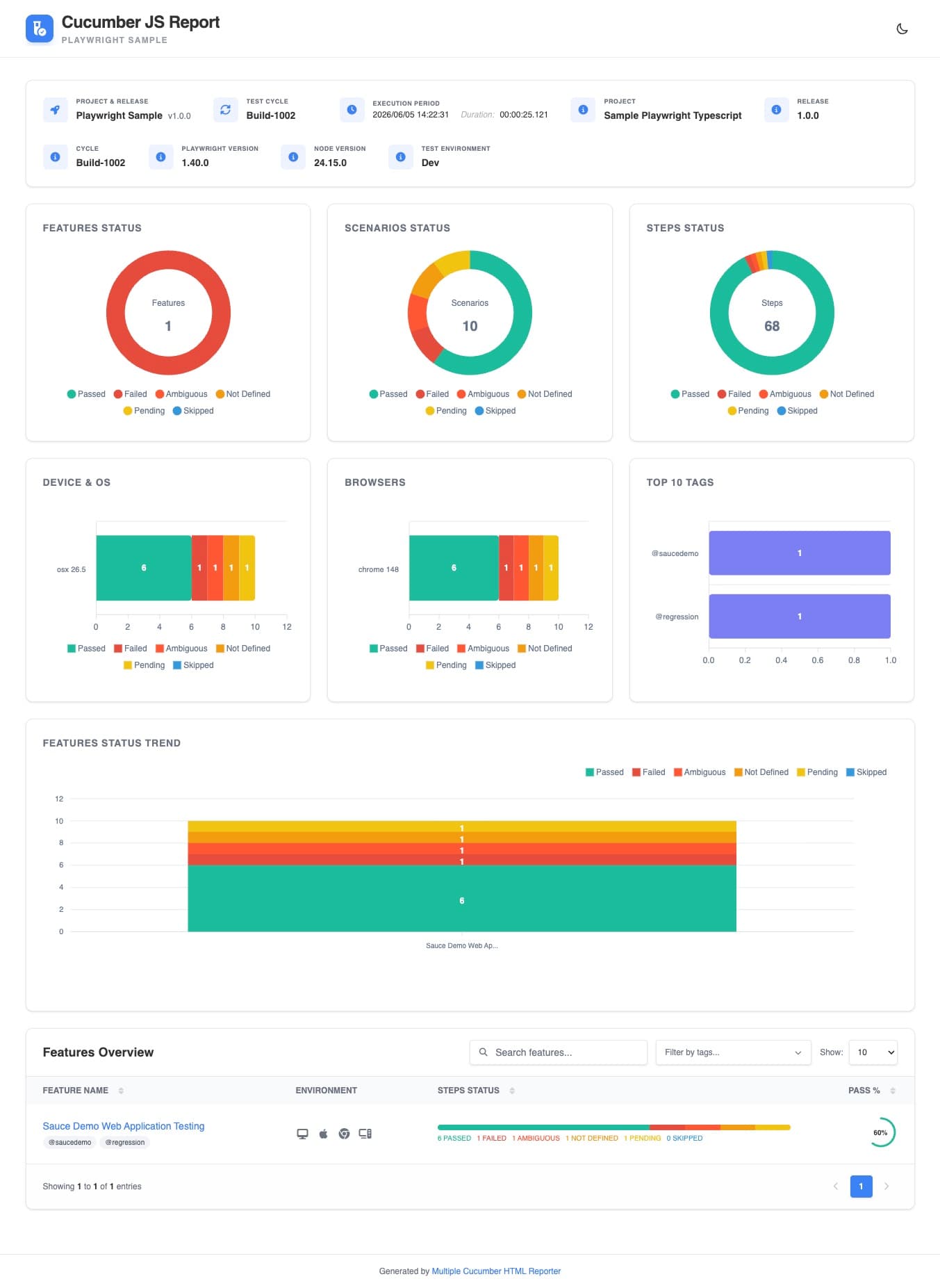 Cucumber Report Dashboard