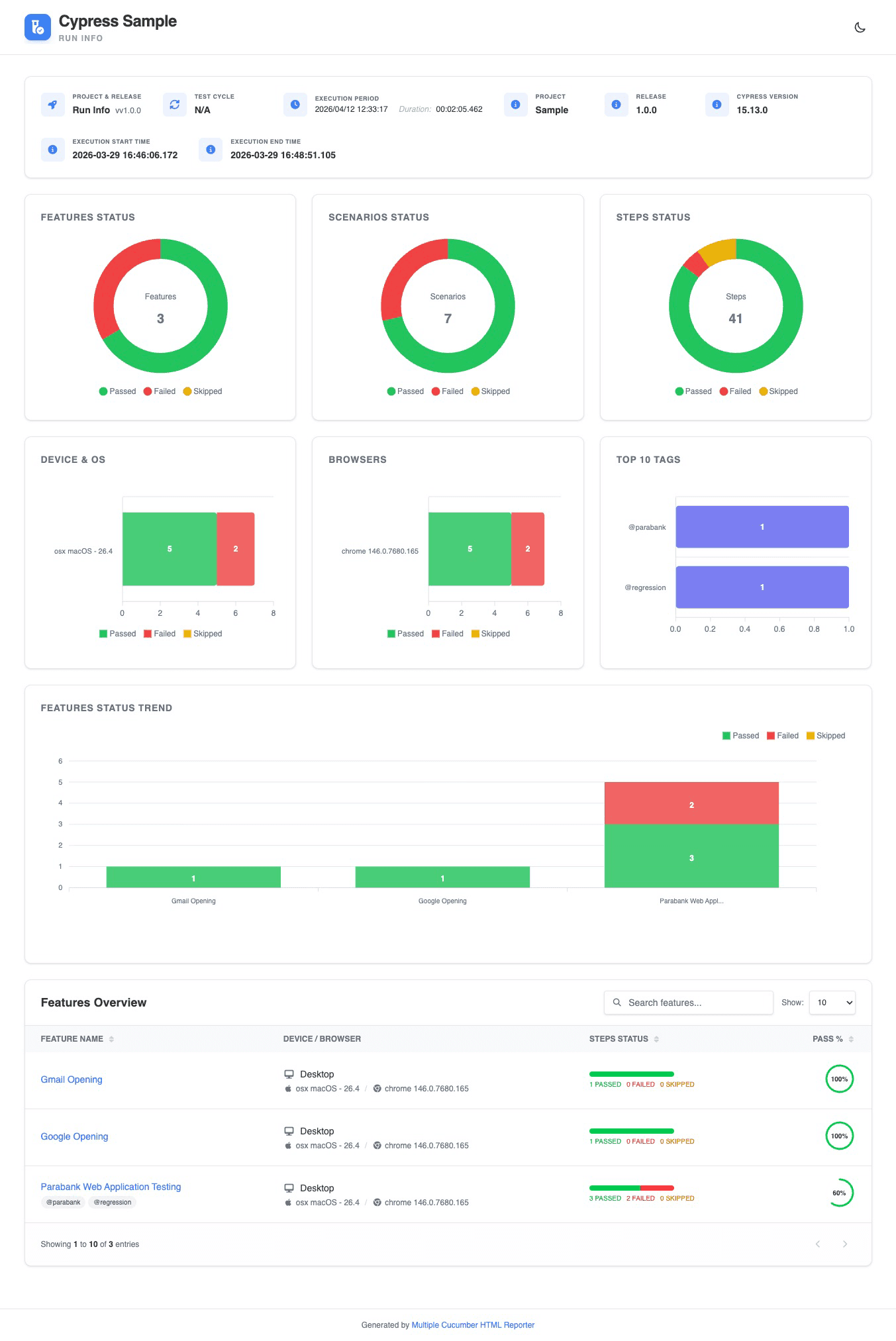 Cucumber Report Dashboard