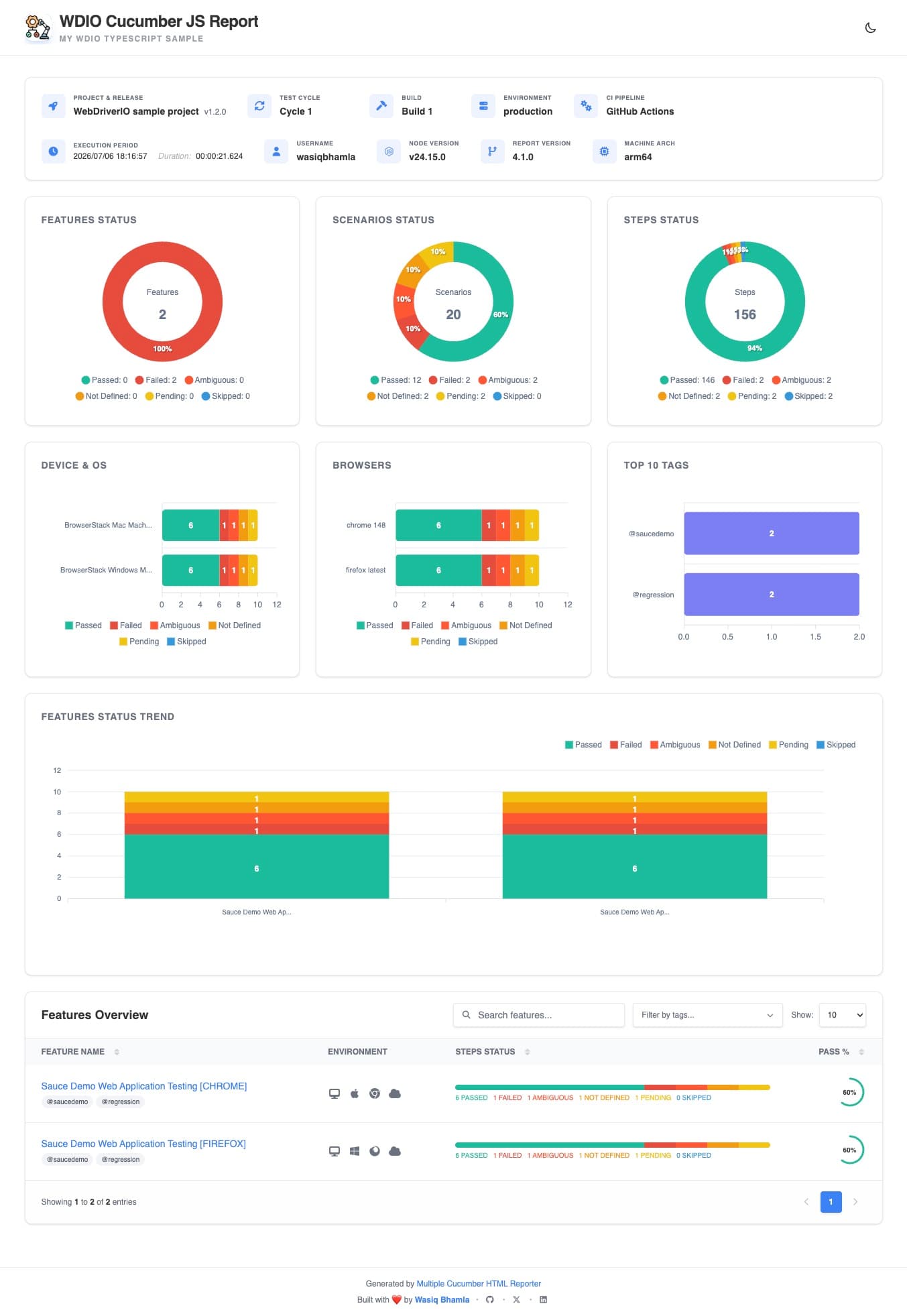 Cucumber Report Dashboard